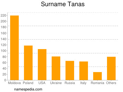 Familiennamen Tanas