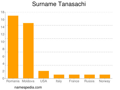 Familiennamen Tanasachi