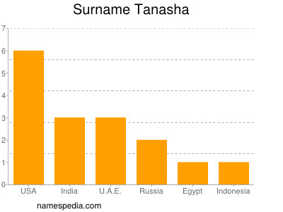 nom Tanasha