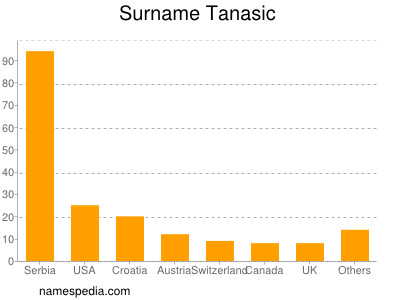 Familiennamen Tanasic