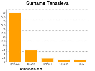 Familiennamen Tanasieva