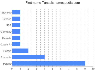 Vornamen Tanasis