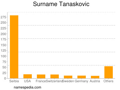 Familiennamen Tanaskovic