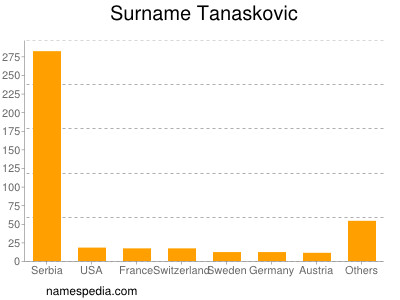 nom Tanaskovic