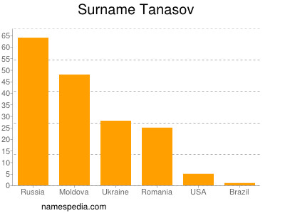 nom Tanasov