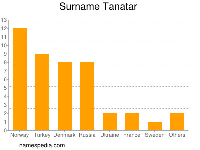 nom Tanatar