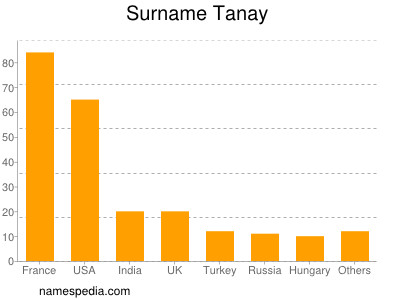 Familiennamen Tanay