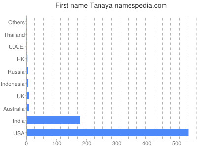 Vornamen Tanaya