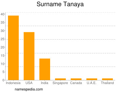 Familiennamen Tanaya