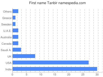Vornamen Tanbir