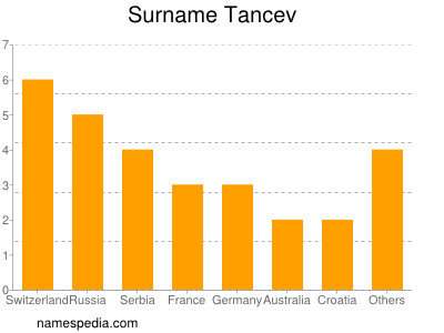 Familiennamen Tancev