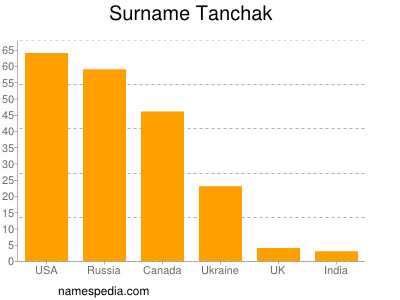 nom Tanchak