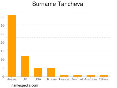 Familiennamen Tancheva