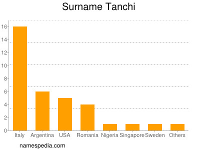 Surname Tanchi