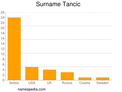 Familiennamen Tancic