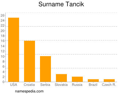 Familiennamen Tancik