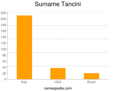 Familiennamen Tancini