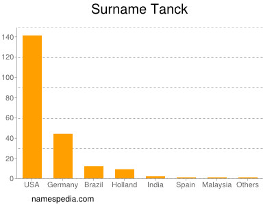 Familiennamen Tanck