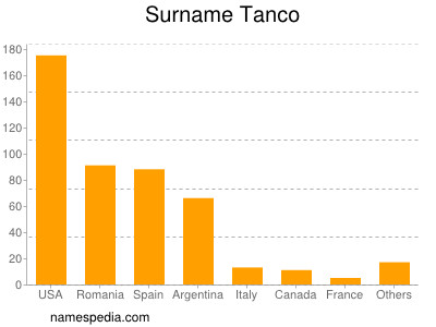 Familiennamen Tanco