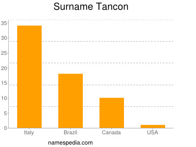 Familiennamen Tancon