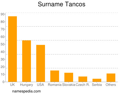 Familiennamen Tancos