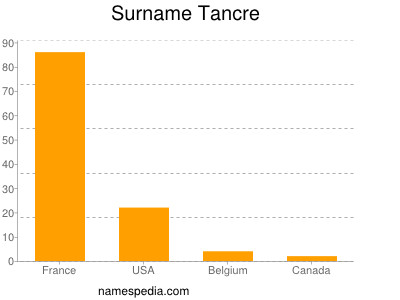 Familiennamen Tancre