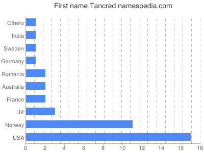 prenom Tancred