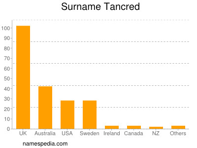 Familiennamen Tancred