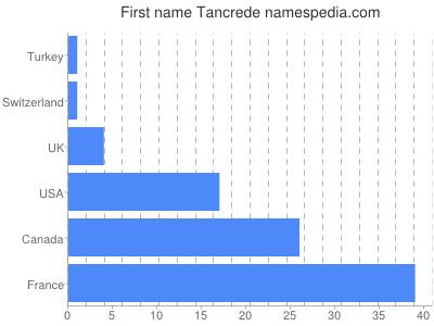 prenom Tancrede