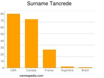 Familiennamen Tancrede