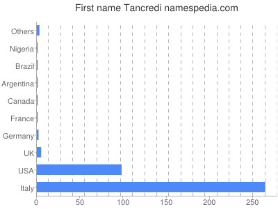 prenom Tancredi