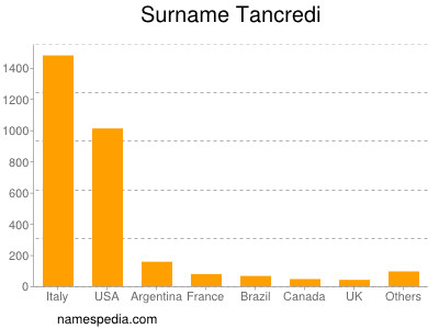 Surname Tancredi