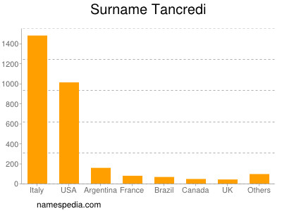 Familiennamen Tancredi