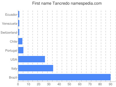 Vornamen Tancredo