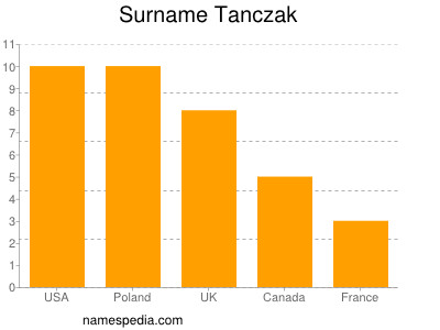 Familiennamen Tanczak