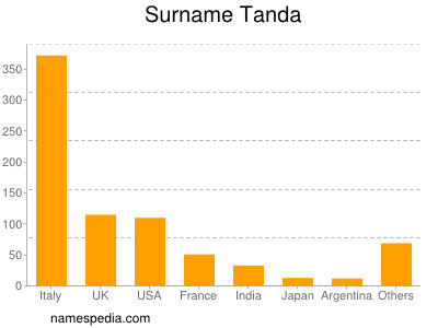 Familiennamen Tanda