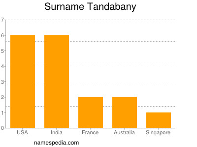 Familiennamen Tandabany