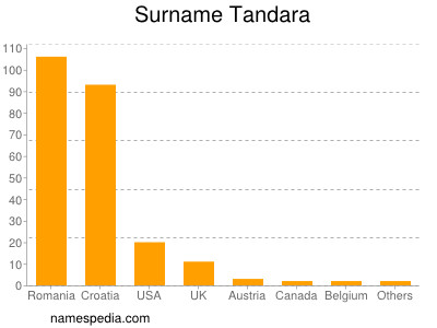 Familiennamen Tandara