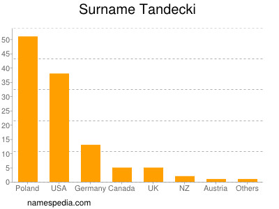 Familiennamen Tandecki