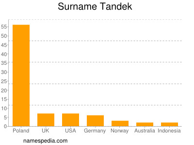Familiennamen Tandek