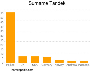 nom Tandek