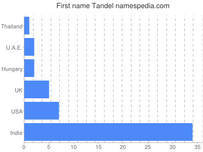 Vornamen Tandel