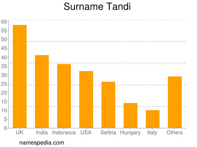 Surname Tandi