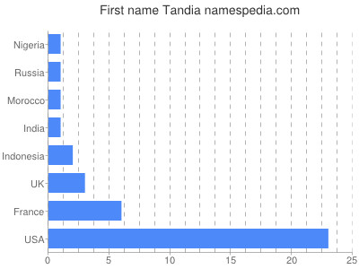 prenom Tandia