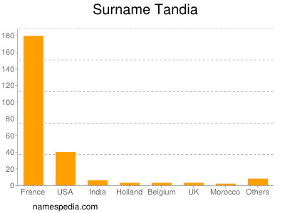 Familiennamen Tandia