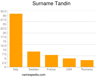 Familiennamen Tandin