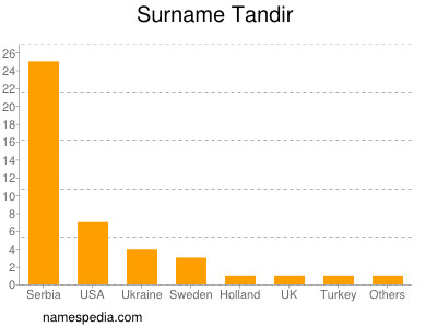 nom Tandir