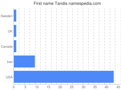 Given name Tandis