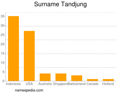 Familiennamen Tandjung