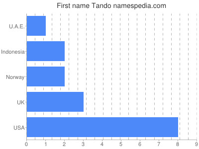 prenom Tando